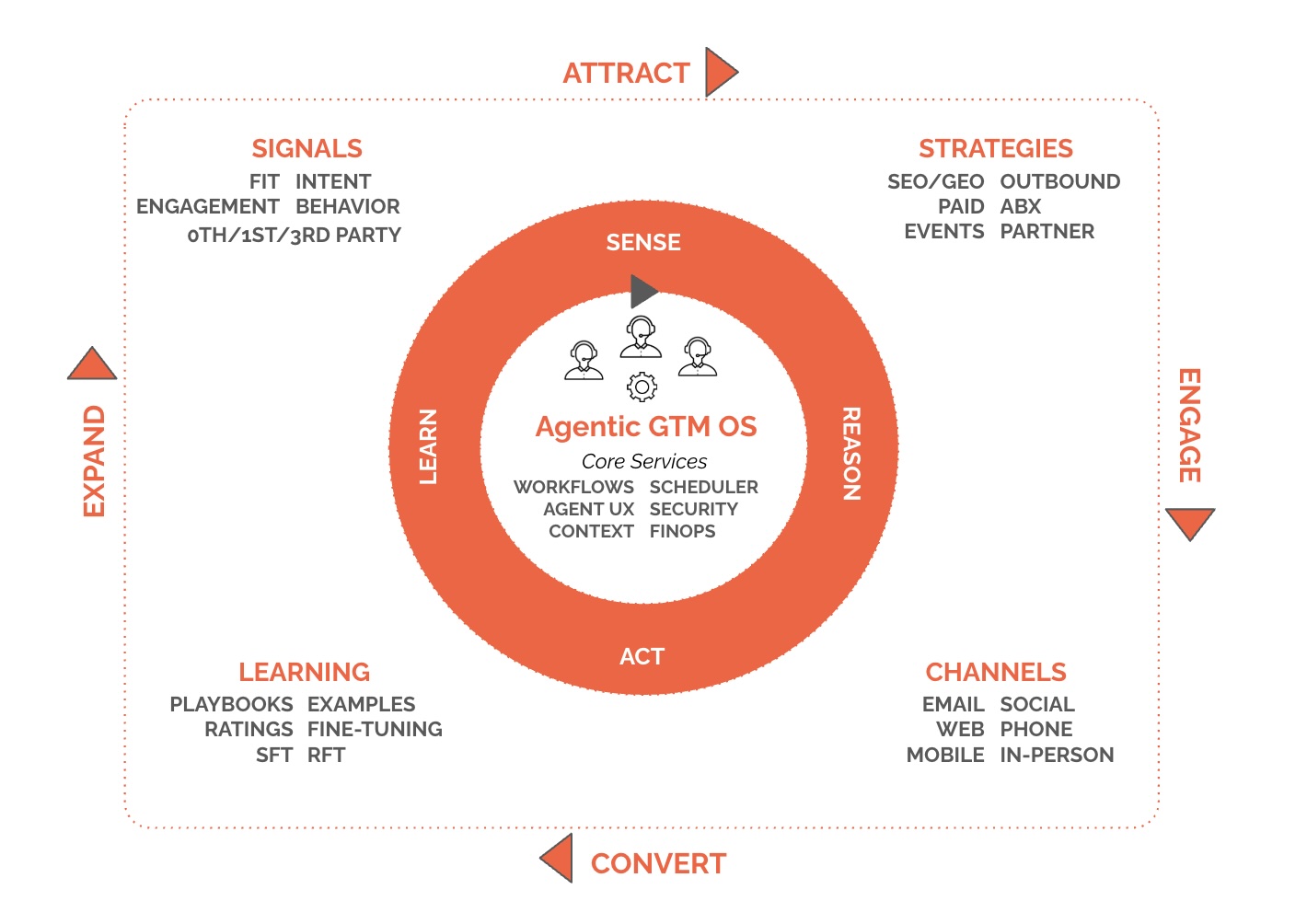 Agentic GTM OS Services