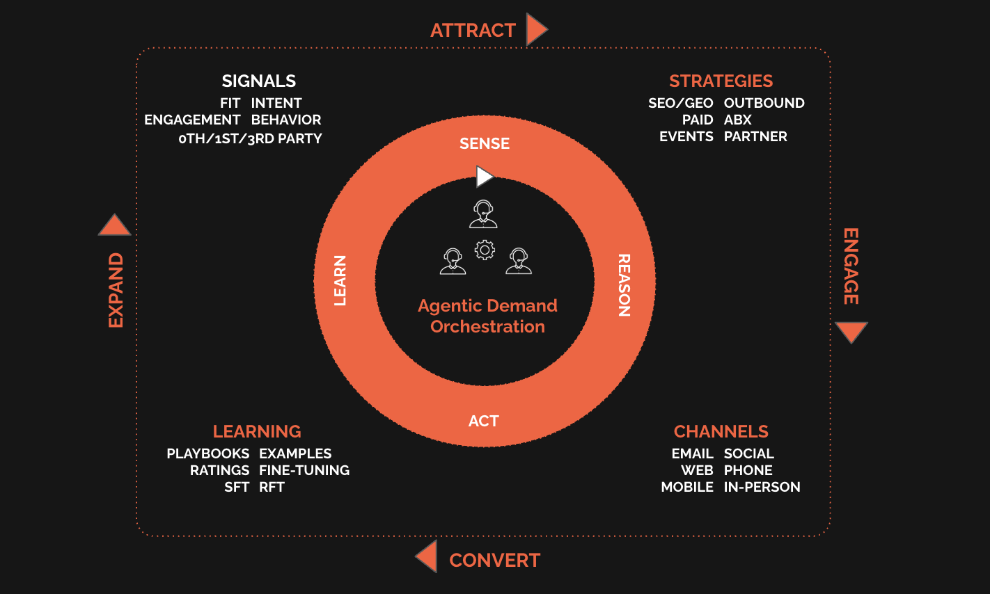 5 ways to start with Agentic Demand Orchestration