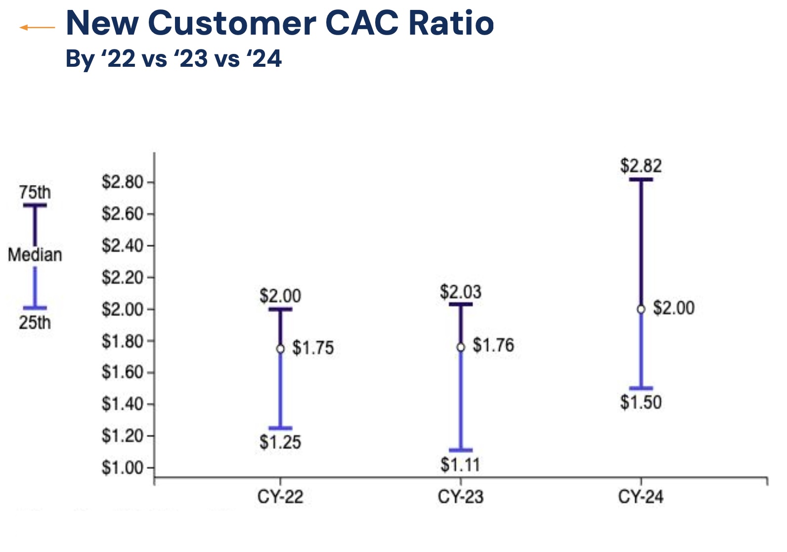 CAC performance metrics chart