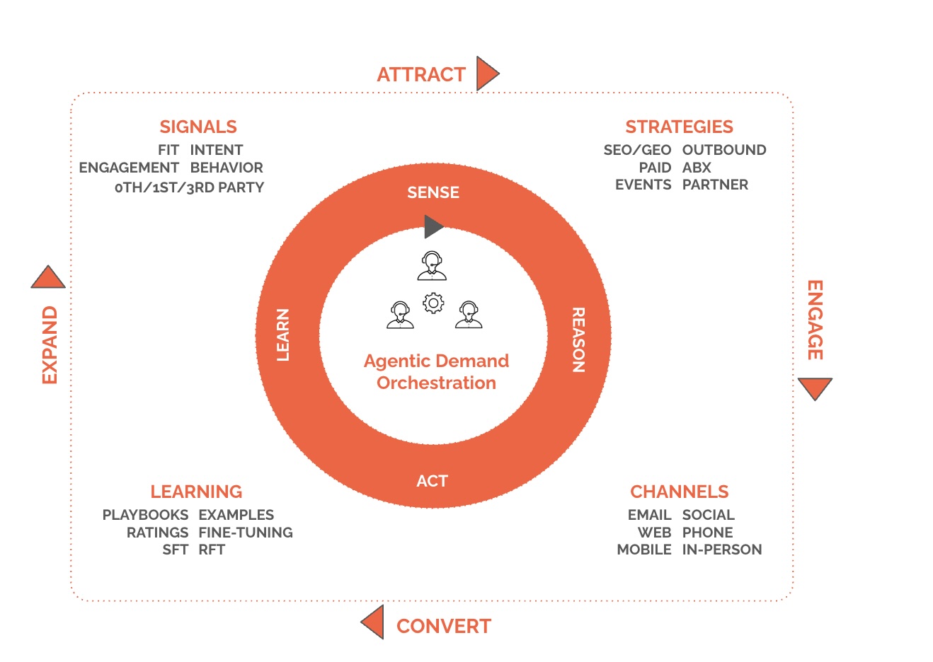 Agentic Demand Orchestration